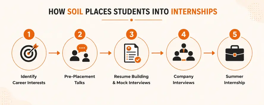 How SOIL places students into internship
