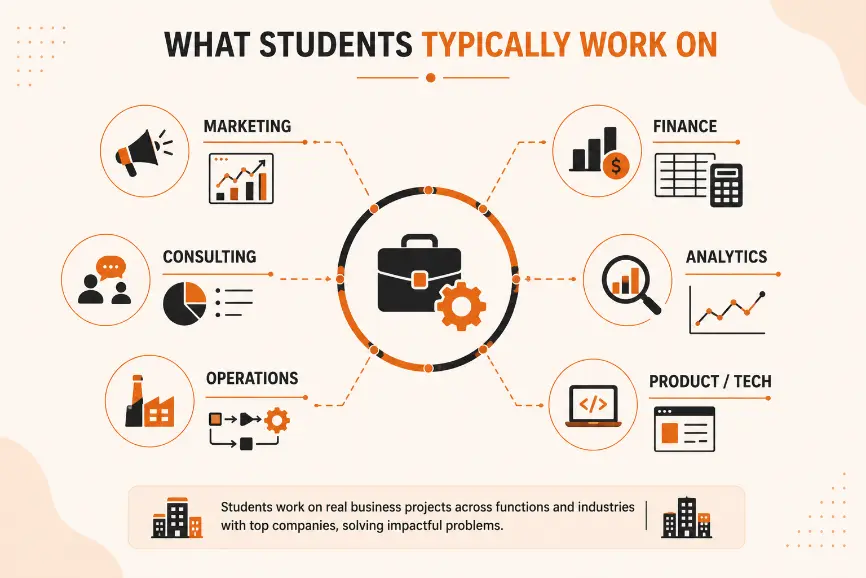 What Student Typically Work on
