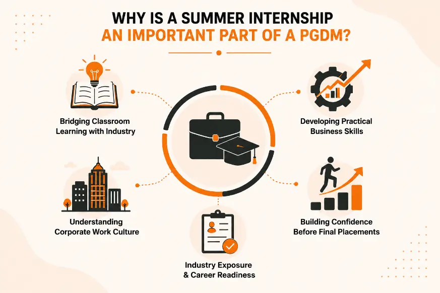 Why is a Summer Internship an important part of a PGDM