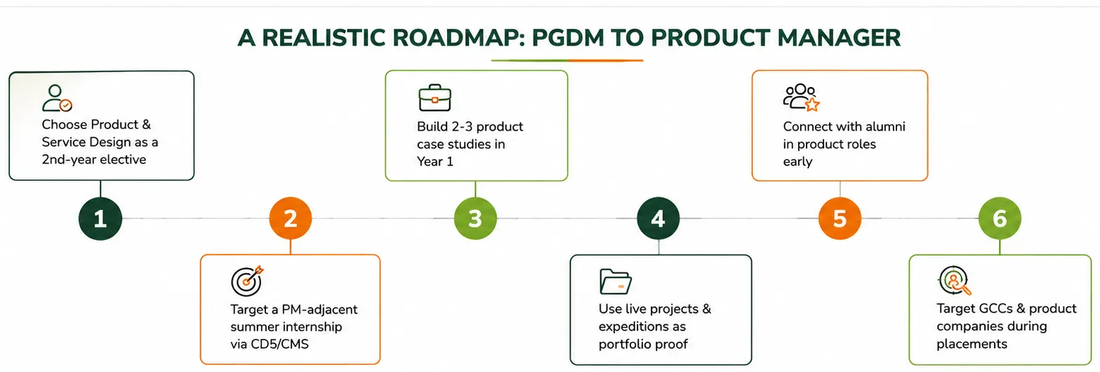 A Realistic Roadmap: PGDM to Product Manager
