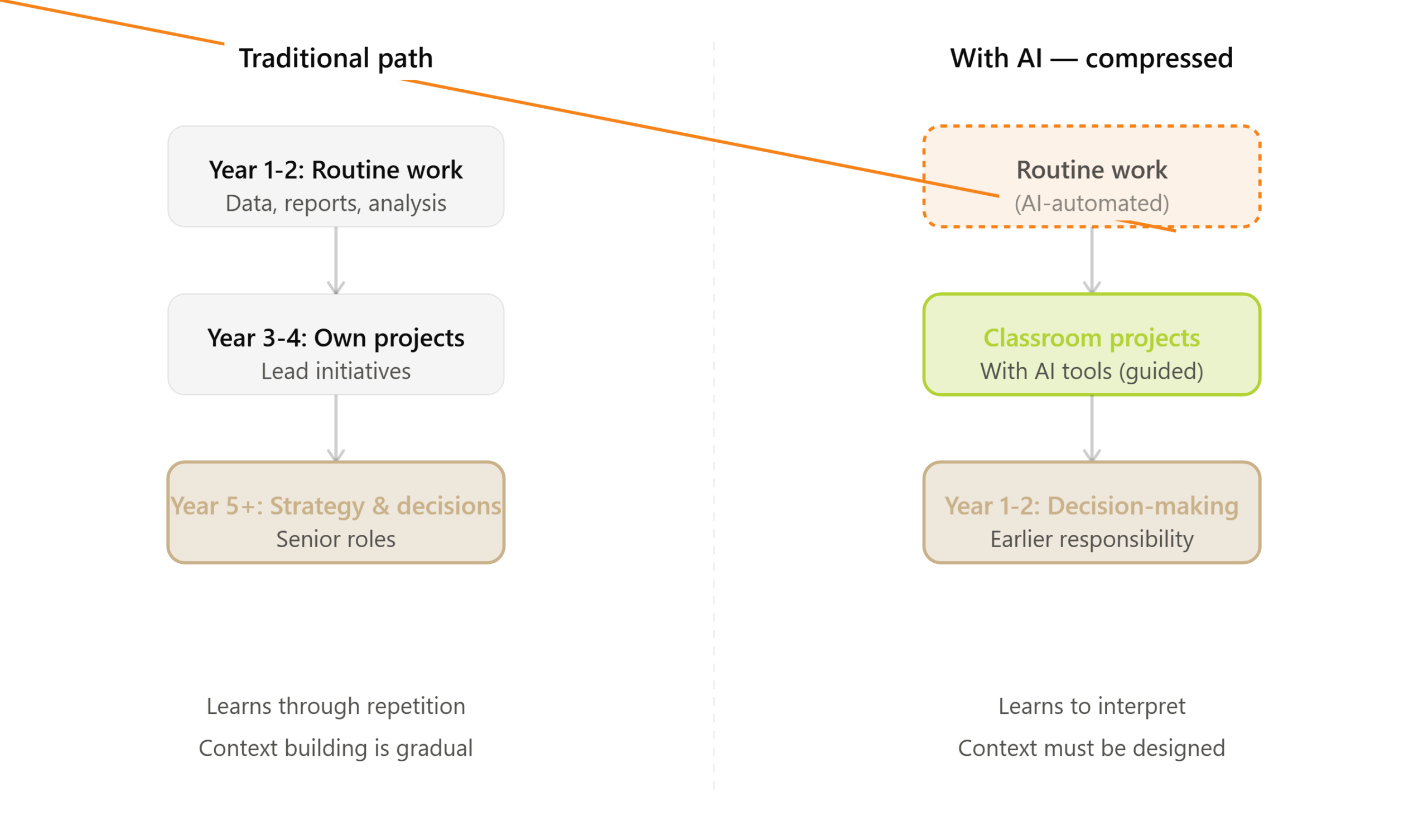 early_career_learning_shift