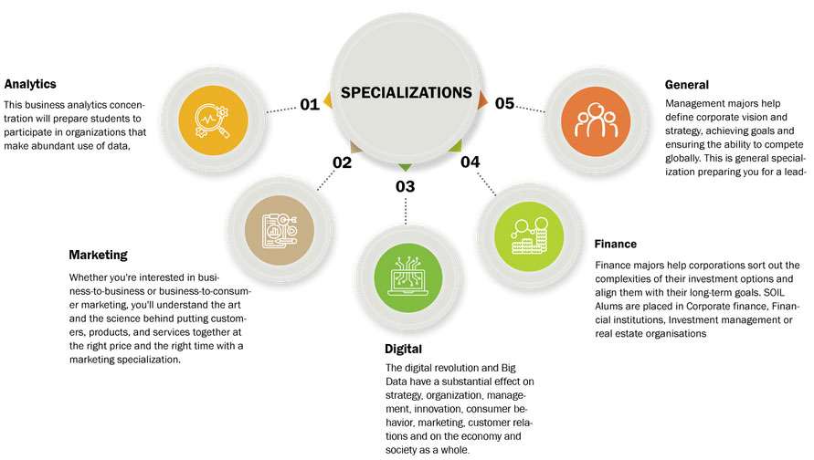 Specializations Offered