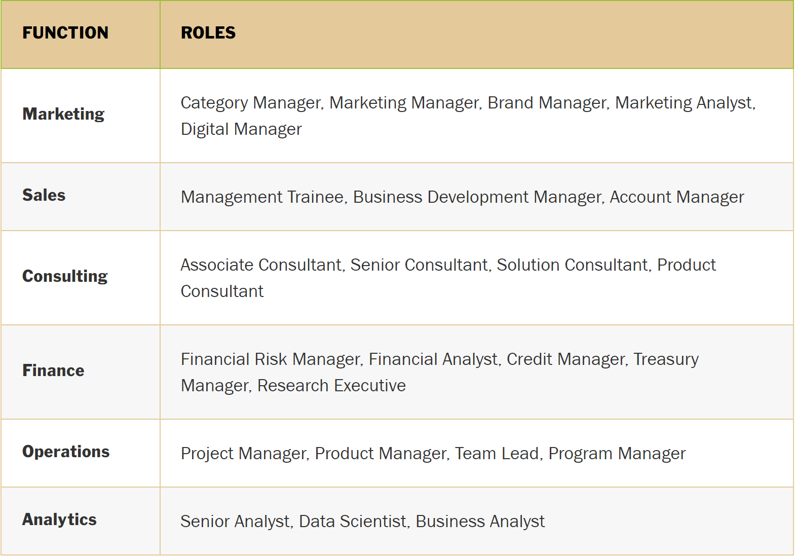 Roles Offered (Over the years)