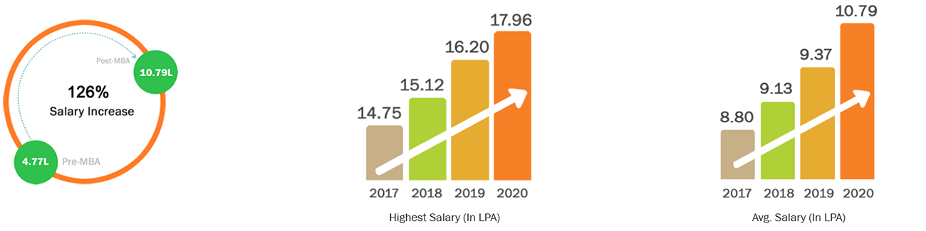 PGPM in Business Leadership - Salary Graph