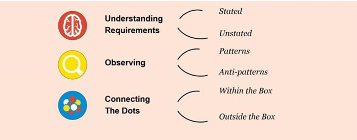 Design thinking