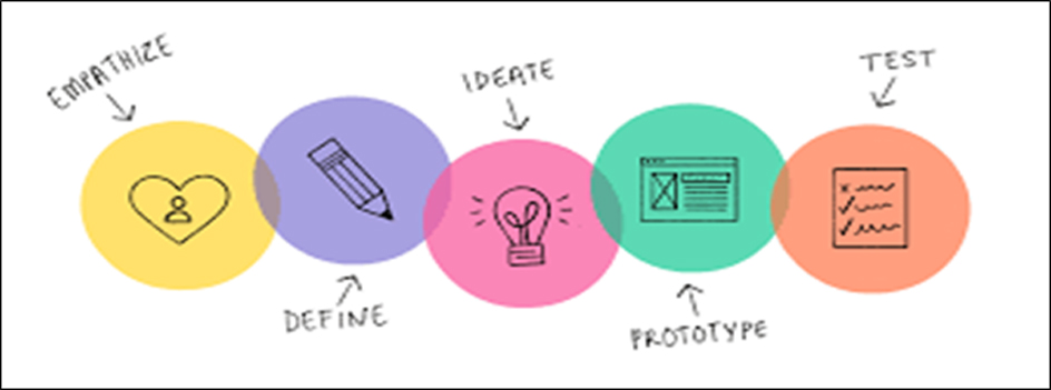 Design thinking is practiced in five stages
