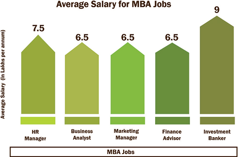 MBA: Salary and Jobs in India