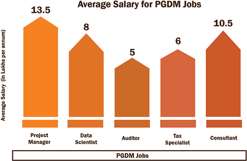 PGDM: Salary and Jobs in India