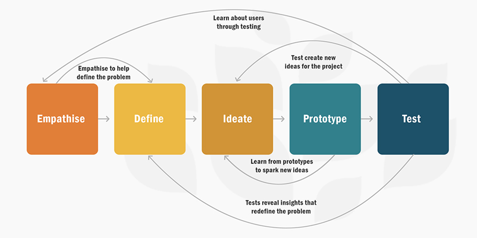 What is Design Thinking?