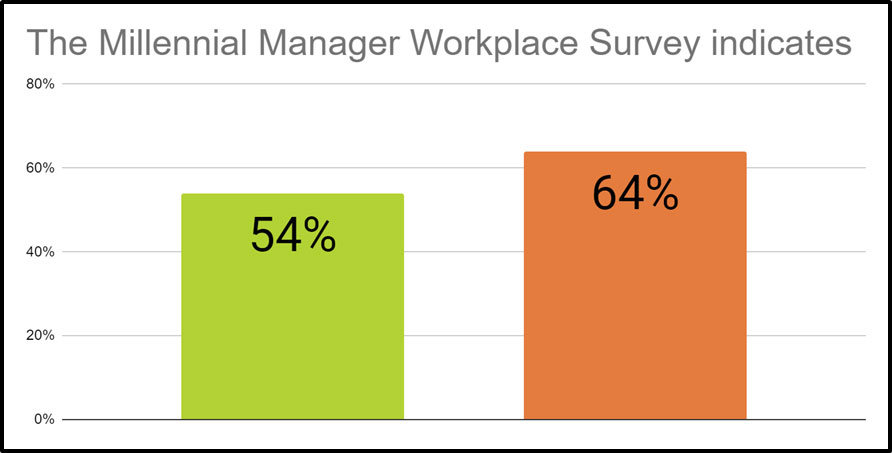 The 2019 Millennial Manager Workplace Survey indicates