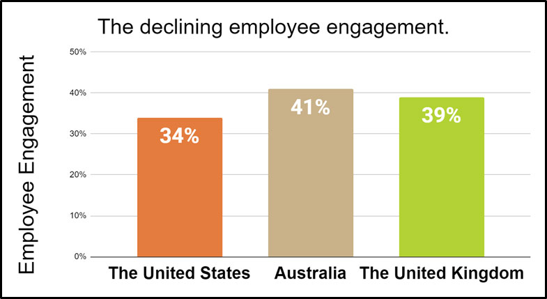 The declining employee engagement.