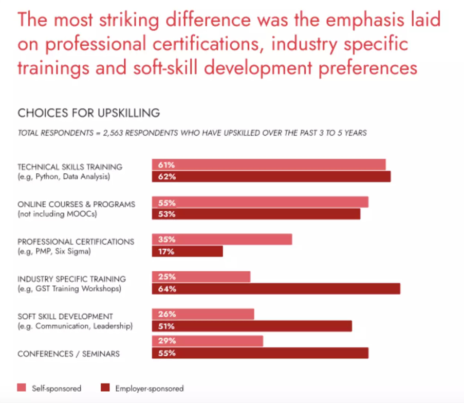 The most striking difference was the emphasis laid on professional certifications industry specific training and soft-skill development preferences