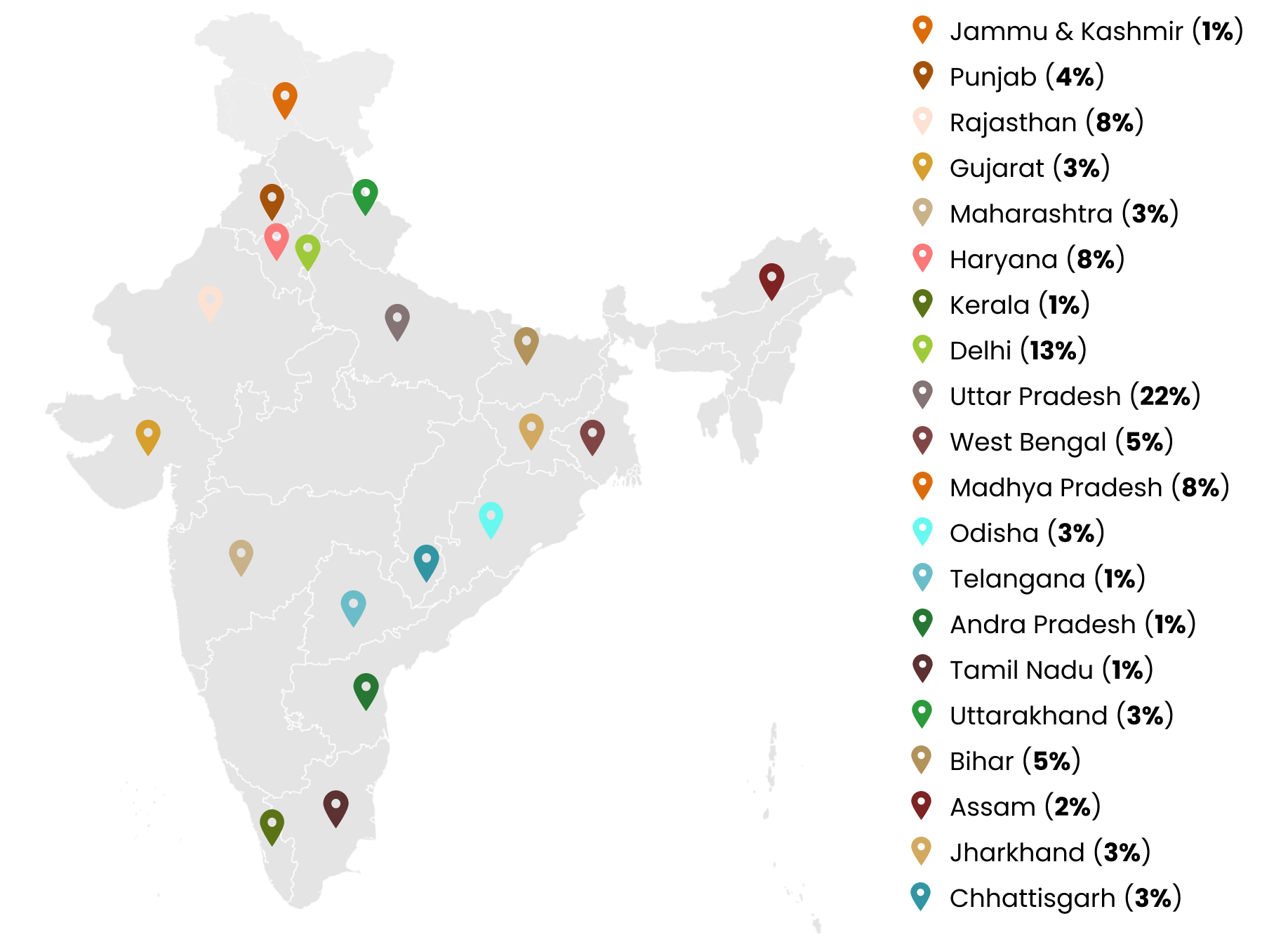 Background States Represented