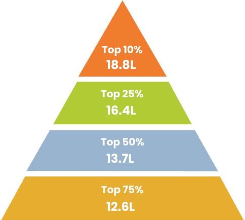 Average Salary Bracket (2024)