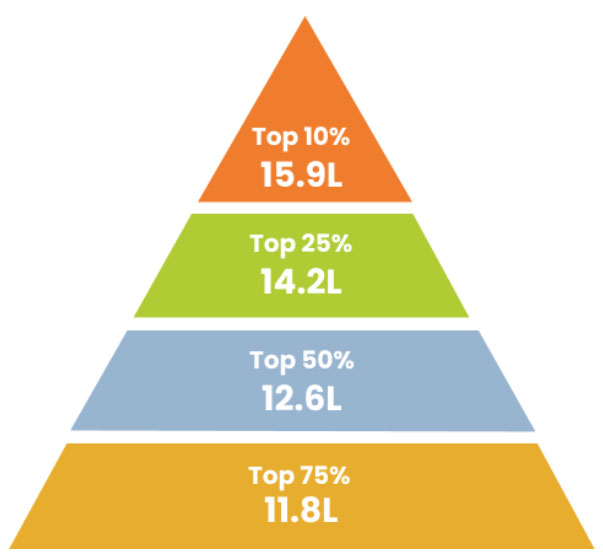 Average Salary Bracket (2023)