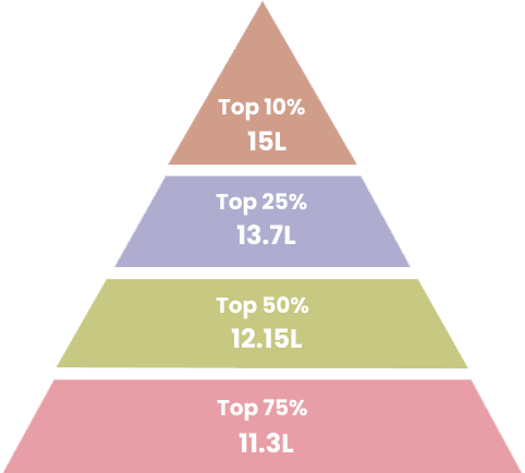 Average Salary Bracket (2024)