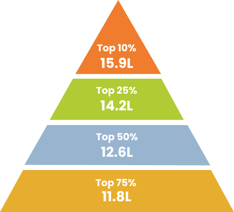 Average Salary Bracket (2020)