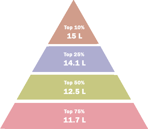 Average Salary Bracket (2020)