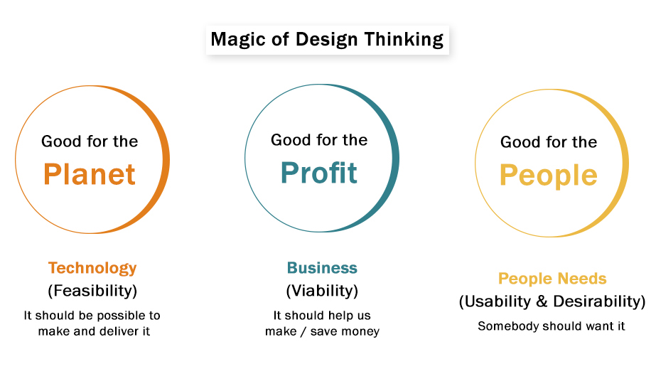 Creating Sustainable Businesses