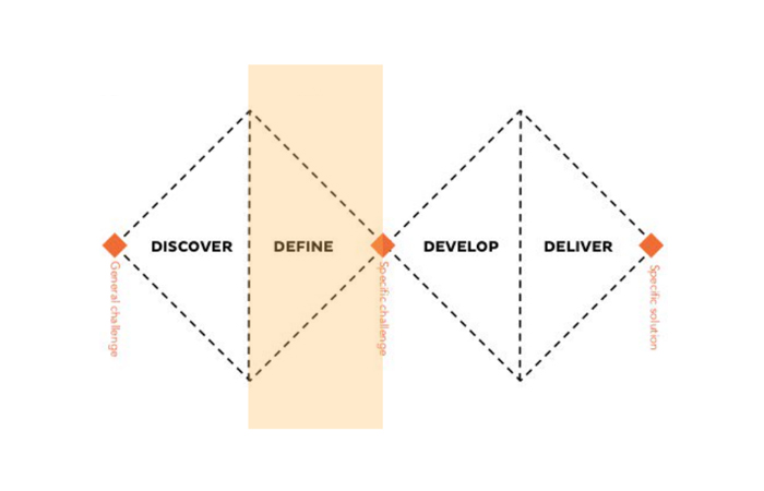 11:15 - 11:30 AM - Converge on a single solution