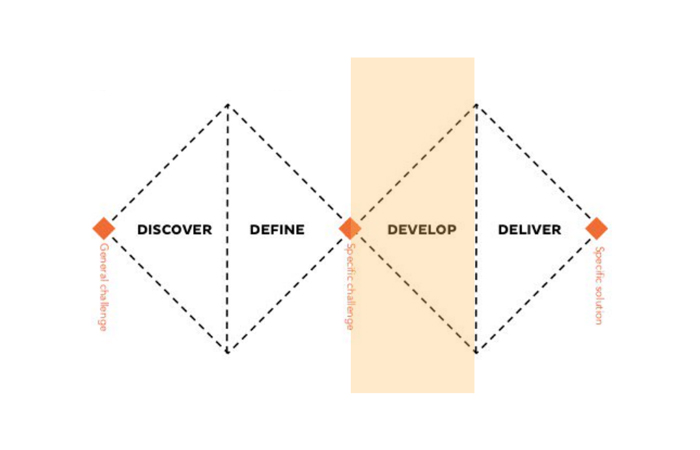 11:40 - 12:15 AM - Diverge on creating Prototypes