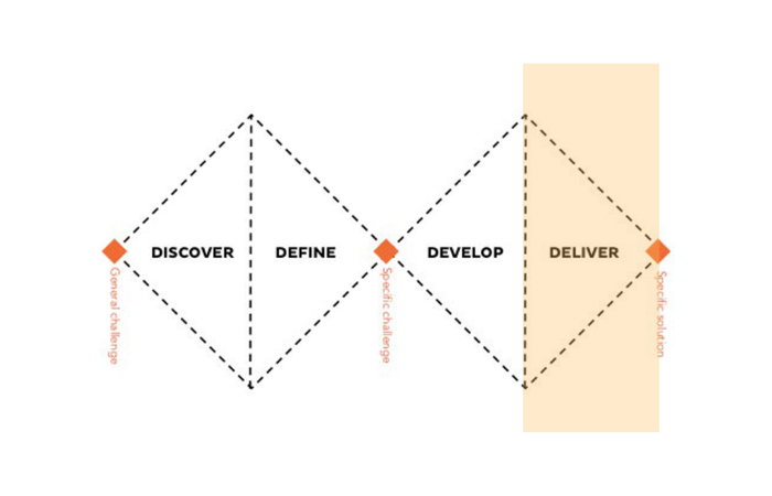 12:15 - 1:00 AM - Converging through Presentation & Feedback