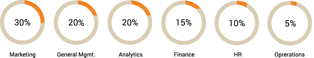 Domain Wise Placements