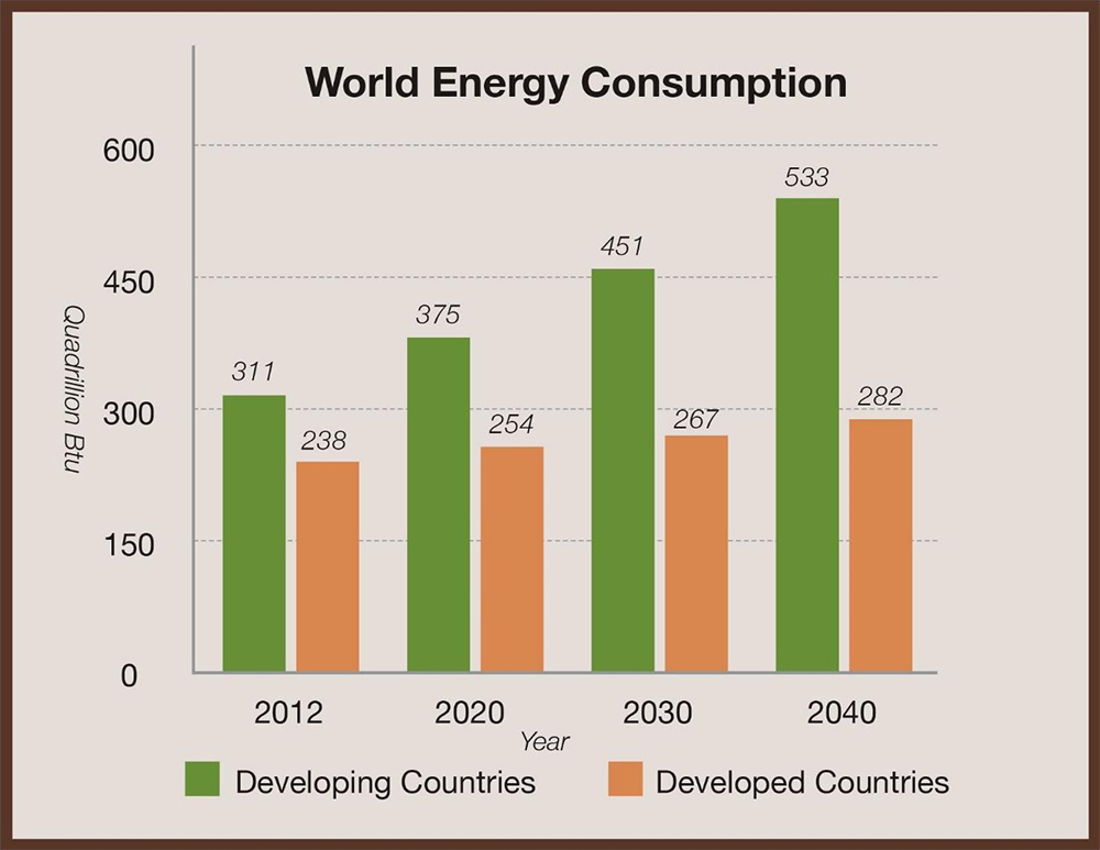 Energy Divide Between Developed and Developing