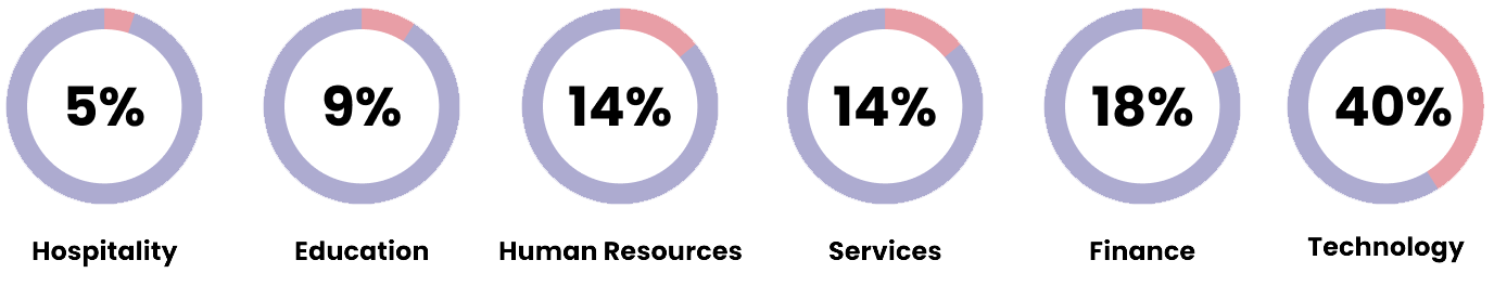 Industry wise Participation (2024)