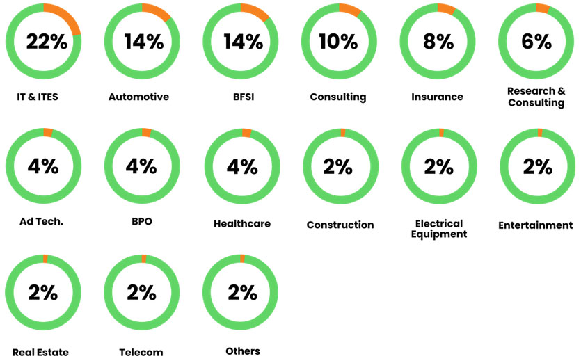 Industry Wise Participation (2023)