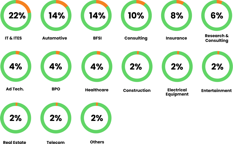 Industry wise Participation (2020)