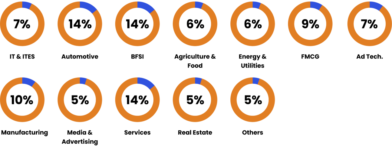 Industry wise participation