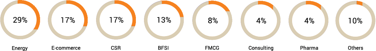 Industry Wise Participation