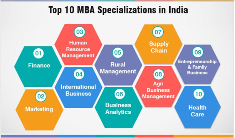 Top 10 MBA Specializations in India