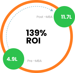120% ROI
