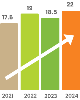 Highest Salary (In LPA)