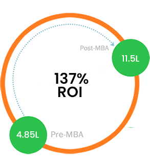 137% ROI