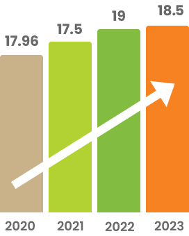 Highest Salary (In LPA)