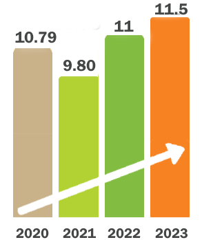 Avg. Salary (In LPA)