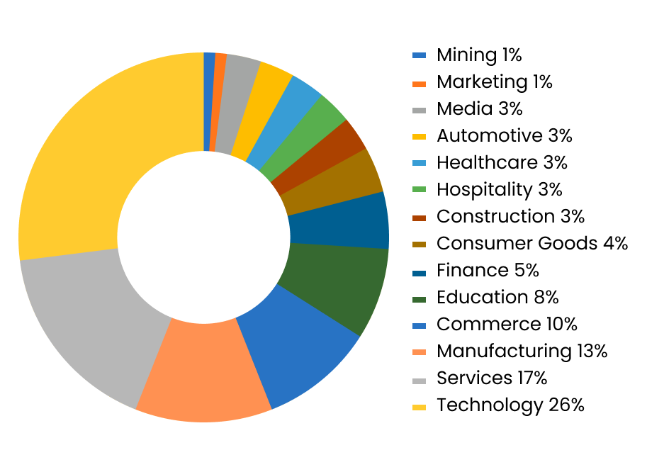 Pre MBA Industries