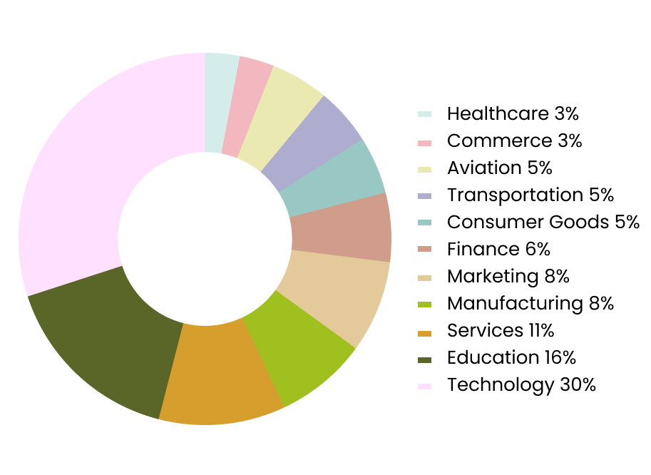 Pre MBA Industries