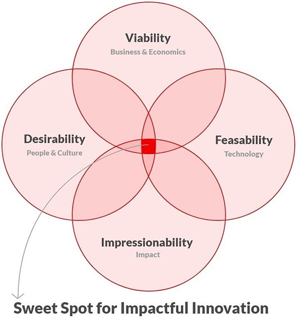 Sweet Spot for Impactful Innovation