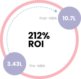 206% ROI