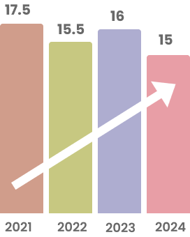 Highest Salary (In LPA)