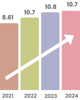 Avg. Salary (In LPA)