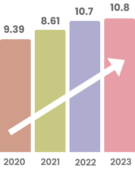 Avg. Salary (In LPA)