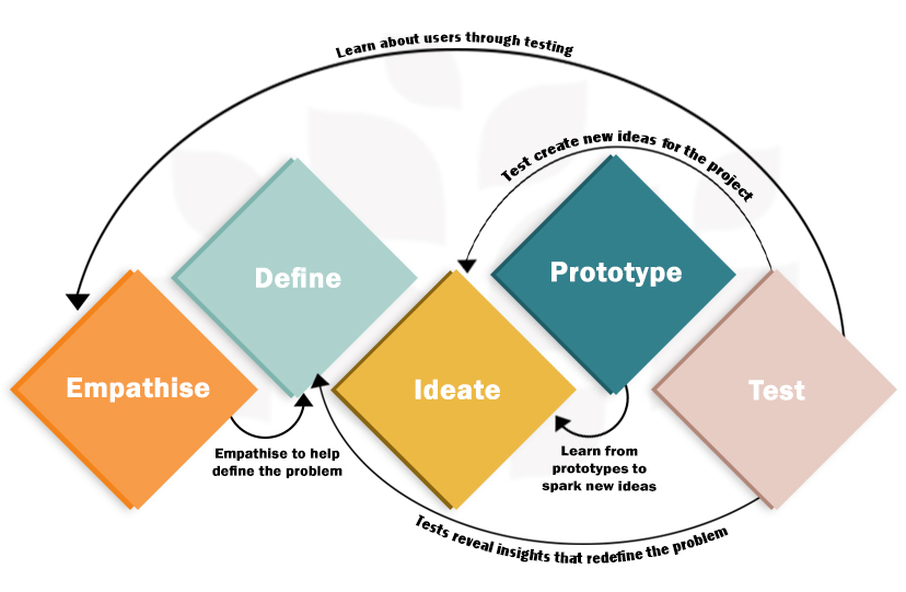 What is Design Thinking?